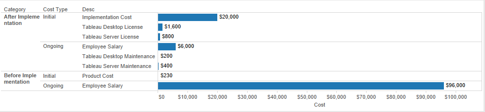 Fig 1.1: show detailed cost incurred on various Item based on cost type and category.