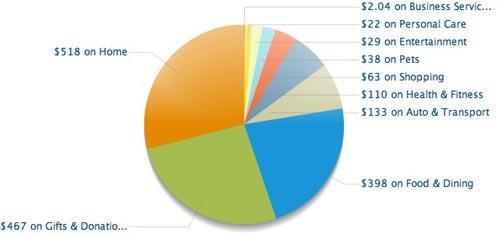 personal budget categories