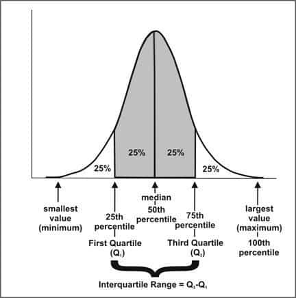 Statistical Outliers: Detection and Treatment - Bista Solutions