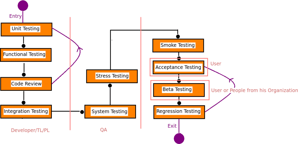 testing