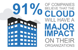 Cloud based erp