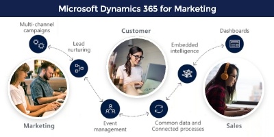 Microsoft Dynamics 365 Marketing
