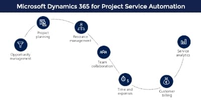 Microsoft Dynamics Project Service Automation