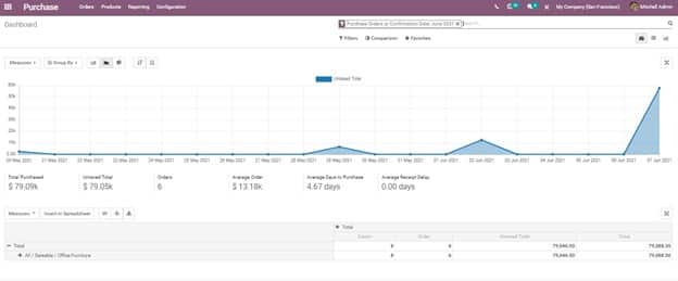Odoo 15 features