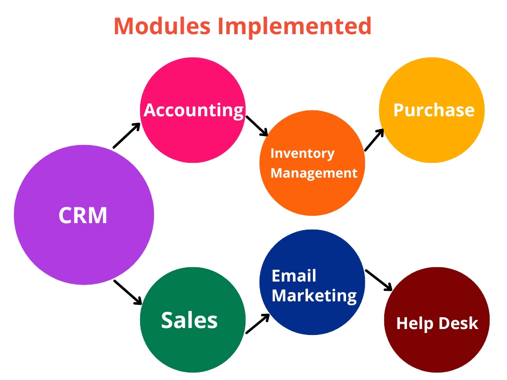 Odoo Distribution Success Story Implementation