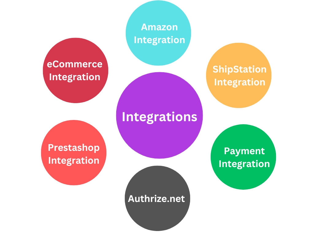 Odoo Distribution Success story integrations