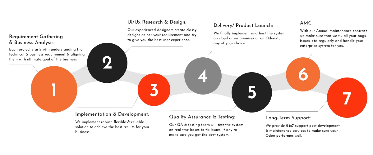 Odoo ERP Services